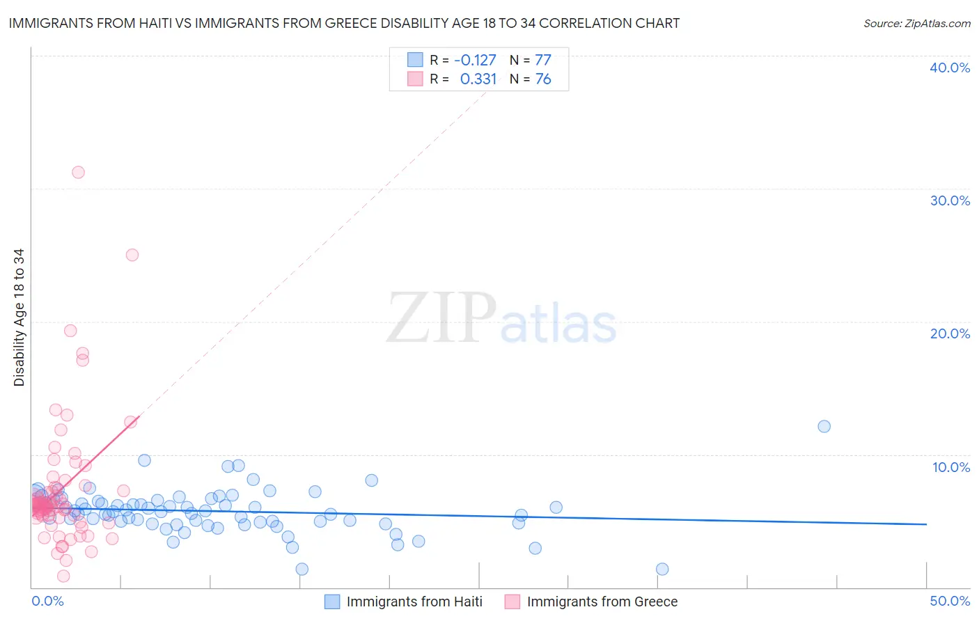 Immigrants from Haiti vs Immigrants from Greece Disability Age 18 to 34