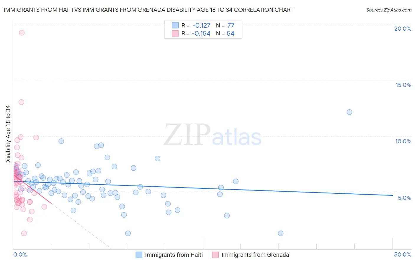 Immigrants from Haiti vs Immigrants from Grenada Disability Age 18 to 34