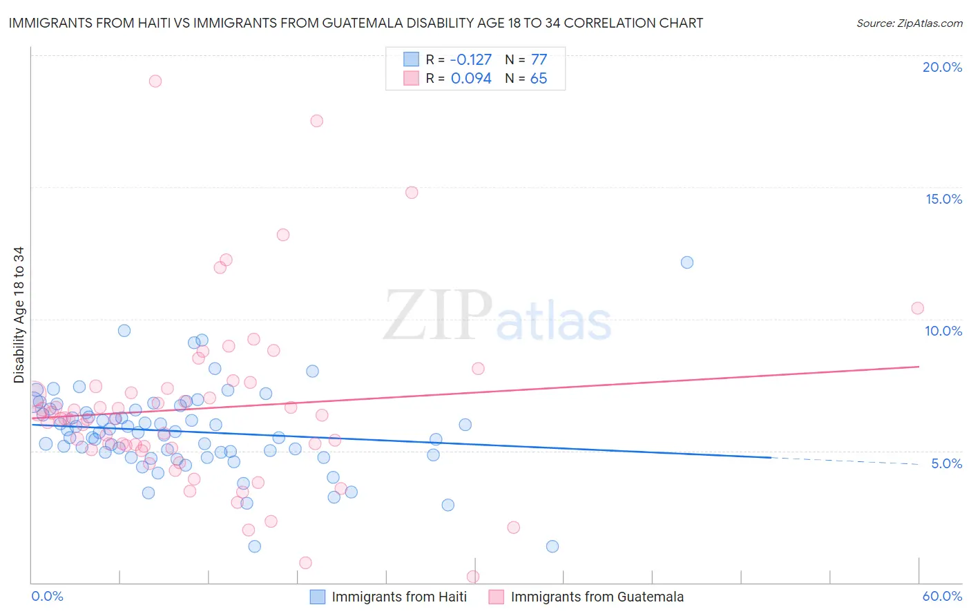 Immigrants from Haiti vs Immigrants from Guatemala Disability Age 18 to 34