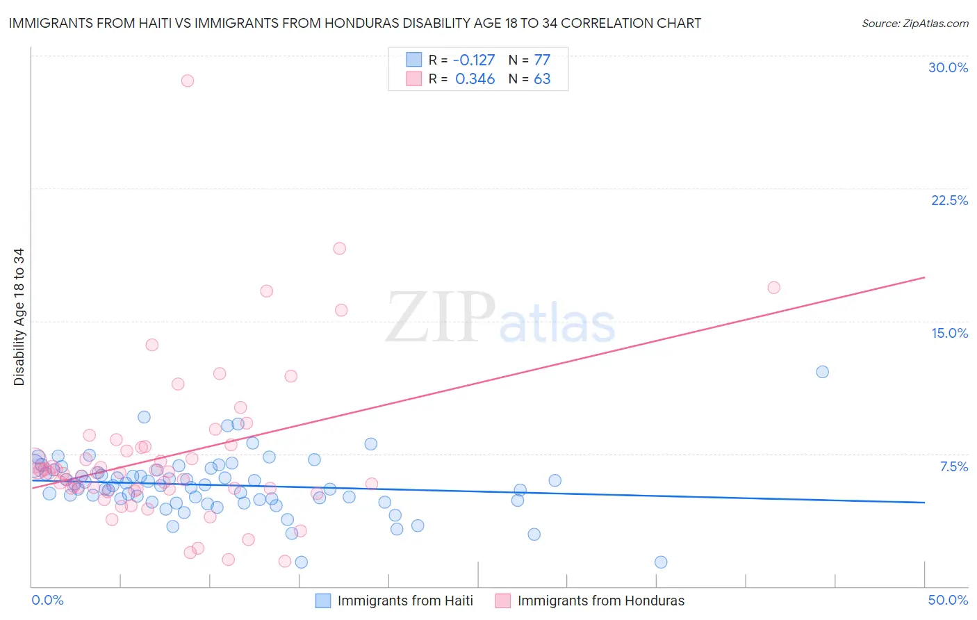 Immigrants from Haiti vs Immigrants from Honduras Disability Age 18 to 34
