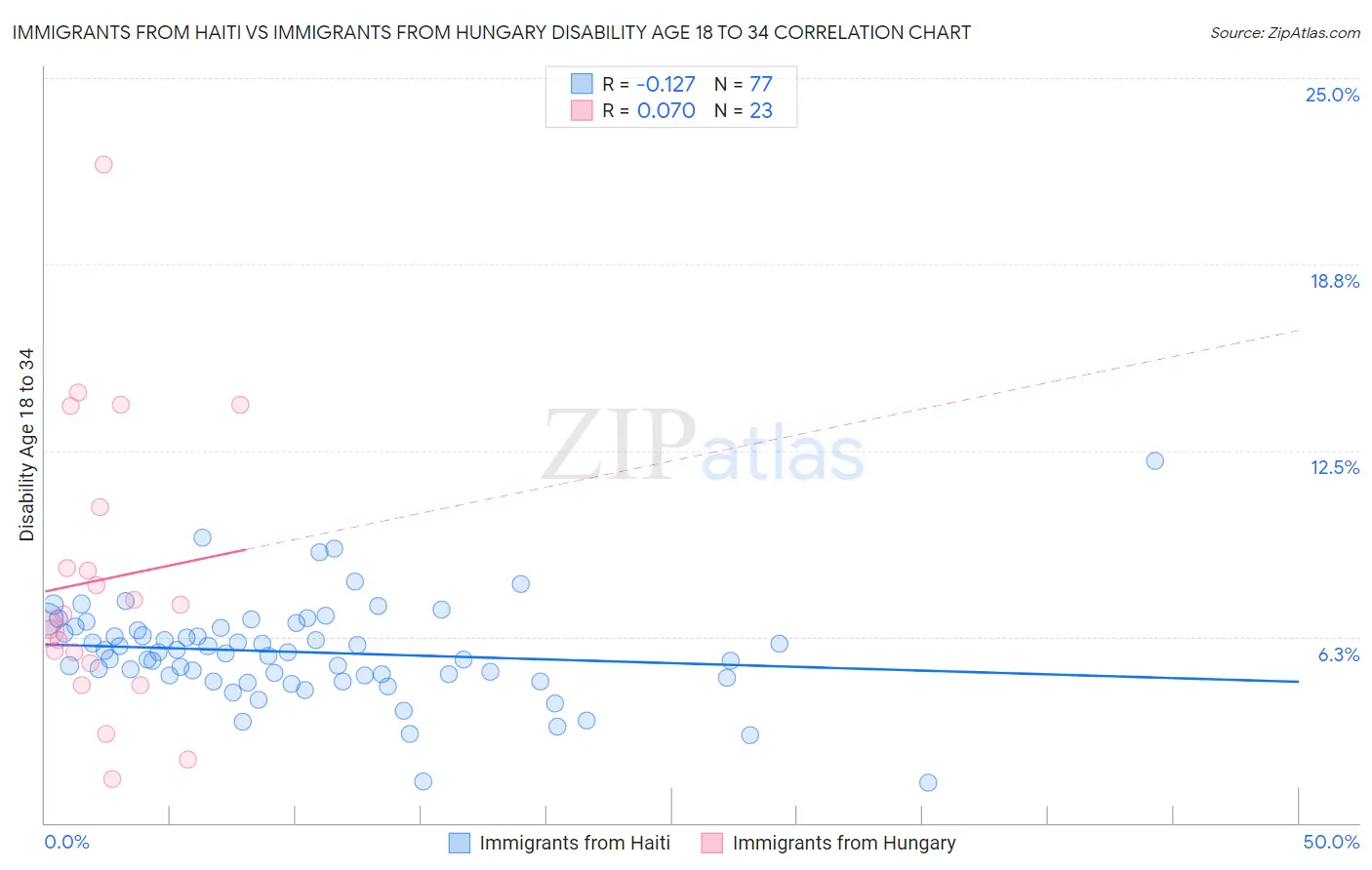 Immigrants from Haiti vs Immigrants from Hungary Disability Age 18 to 34