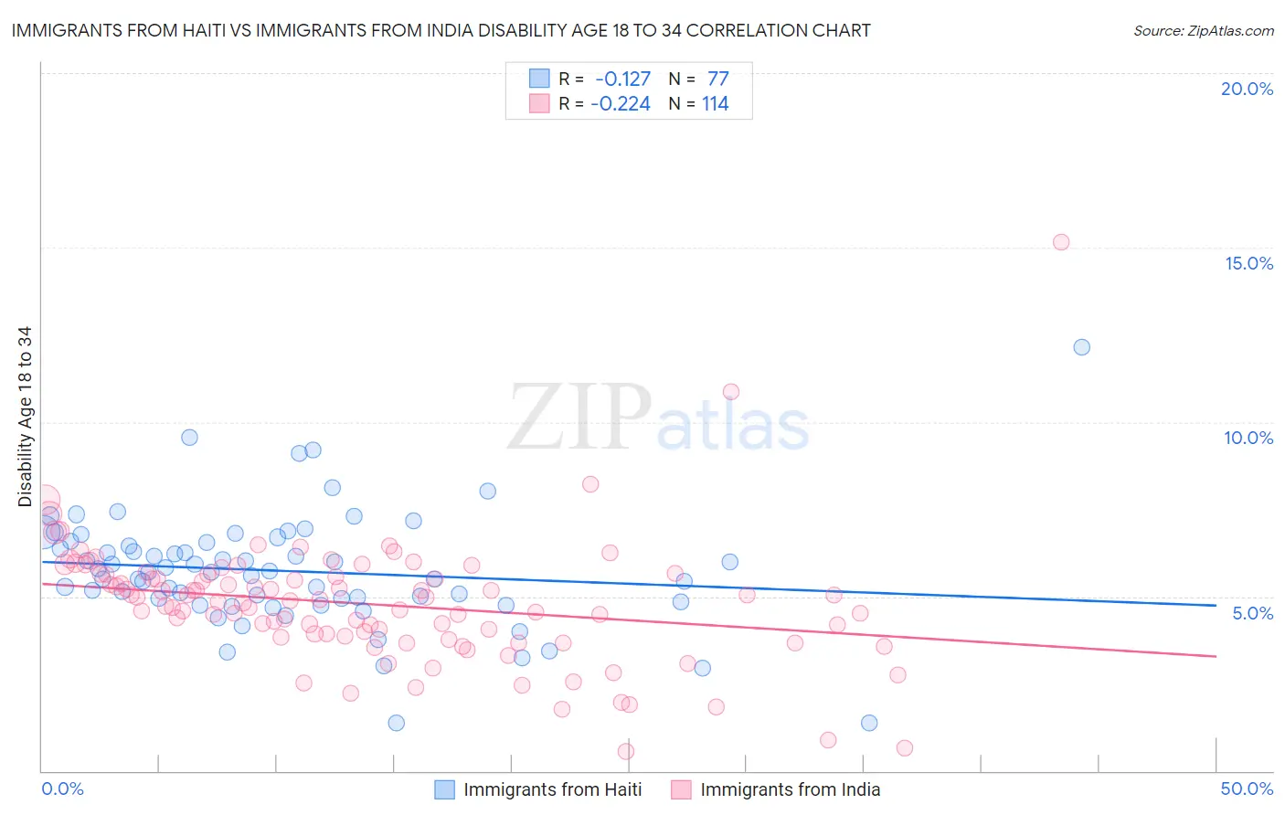 Immigrants from Haiti vs Immigrants from India Disability Age 18 to 34