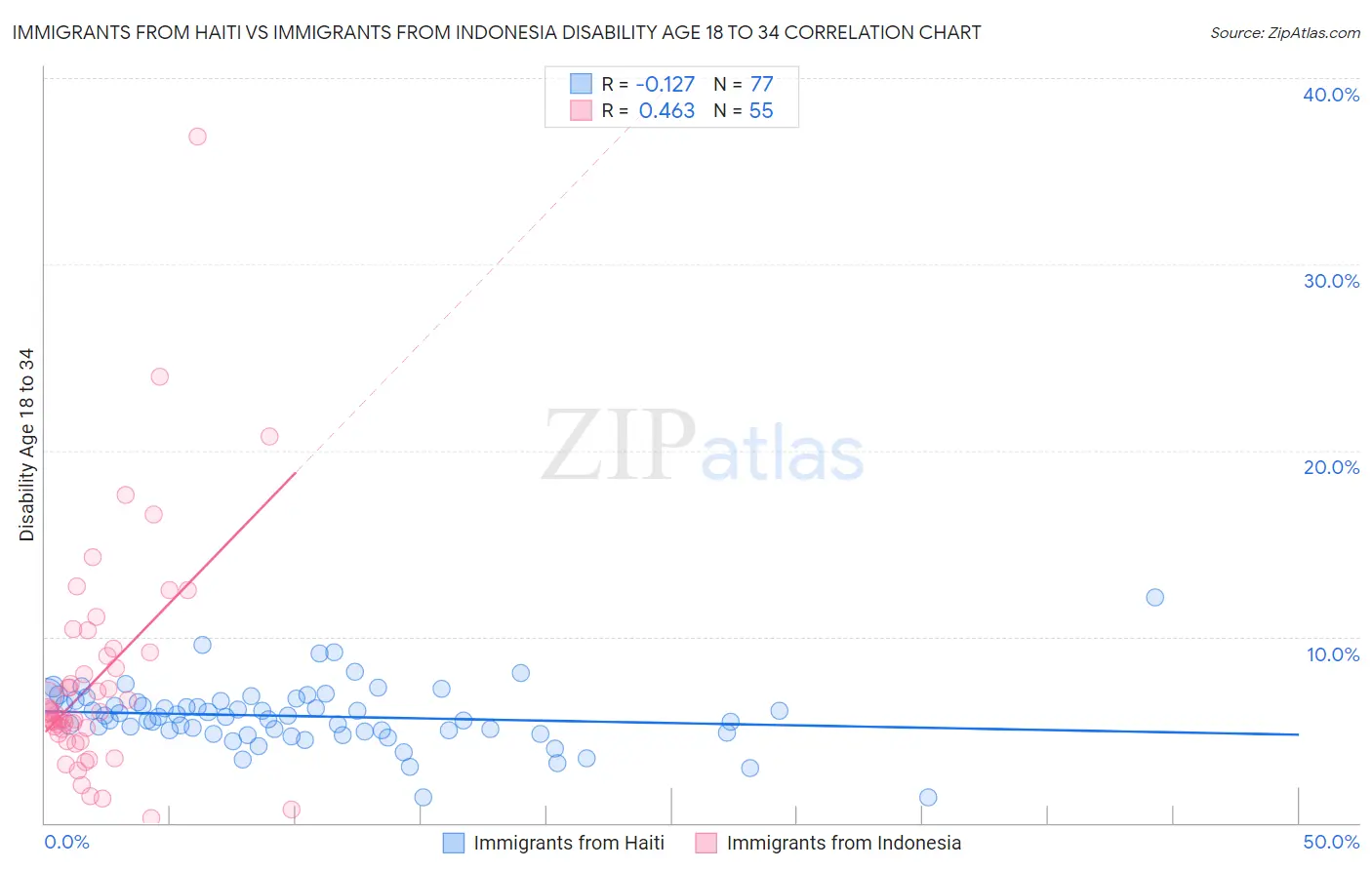 Immigrants from Haiti vs Immigrants from Indonesia Disability Age 18 to 34