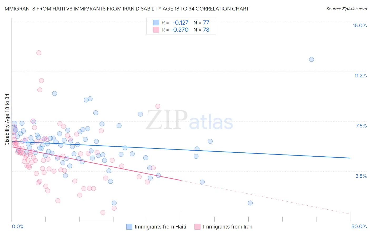 Immigrants from Haiti vs Immigrants from Iran Disability Age 18 to 34