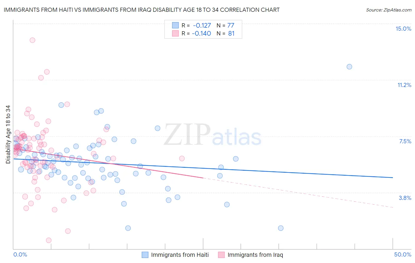 Immigrants from Haiti vs Immigrants from Iraq Disability Age 18 to 34