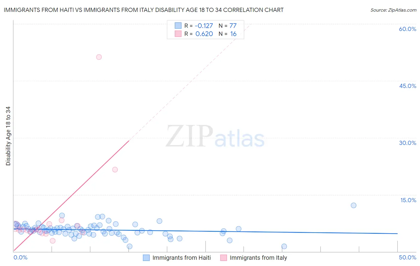 Immigrants from Haiti vs Immigrants from Italy Disability Age 18 to 34