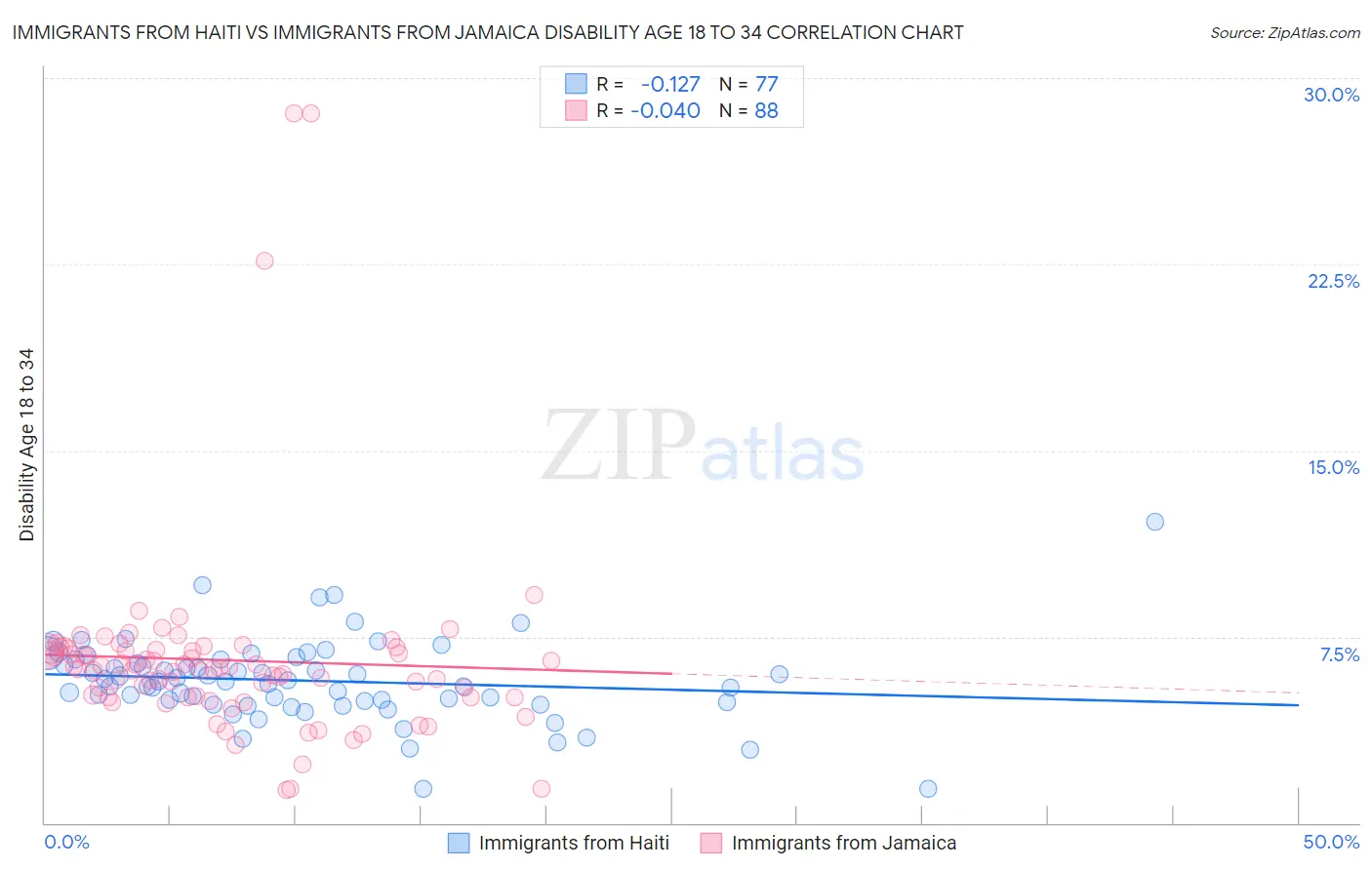 Immigrants from Haiti vs Immigrants from Jamaica Disability Age 18 to 34