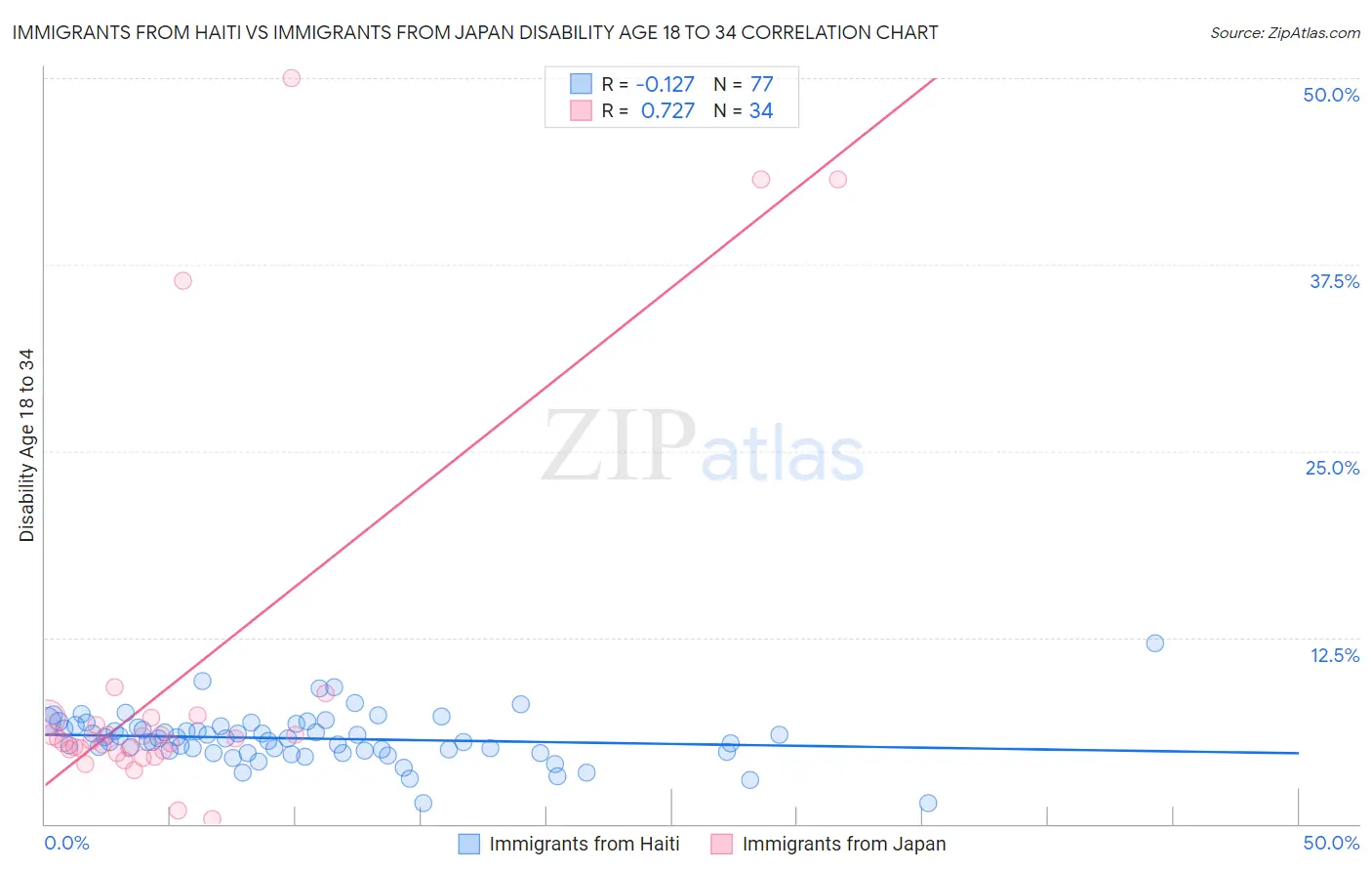 Immigrants from Haiti vs Immigrants from Japan Disability Age 18 to 34
