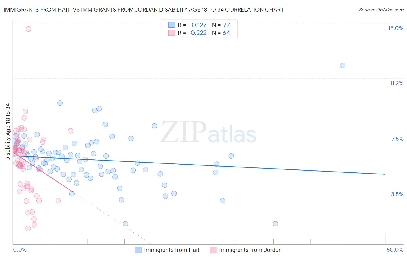 Immigrants from Haiti vs Immigrants from Jordan Disability Age 18 to 34