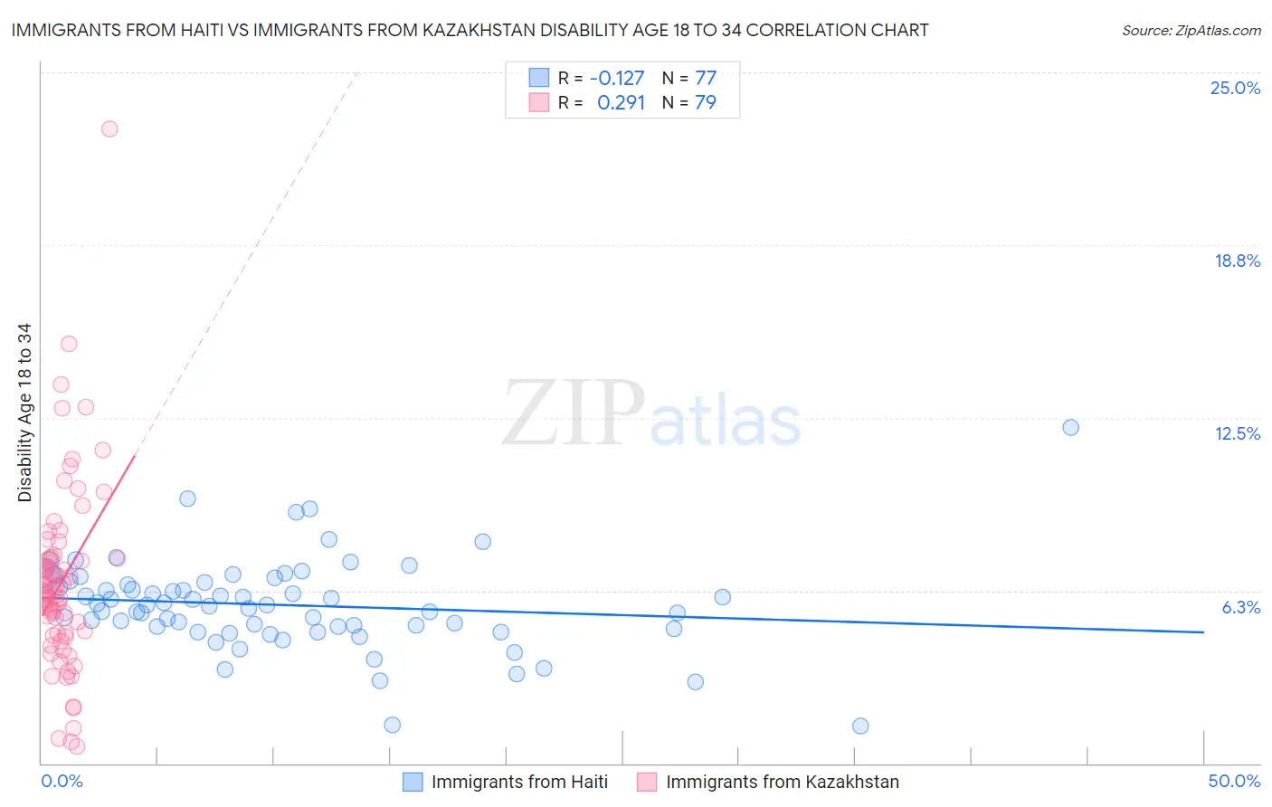 Immigrants from Haiti vs Immigrants from Kazakhstan Disability Age 18 to 34