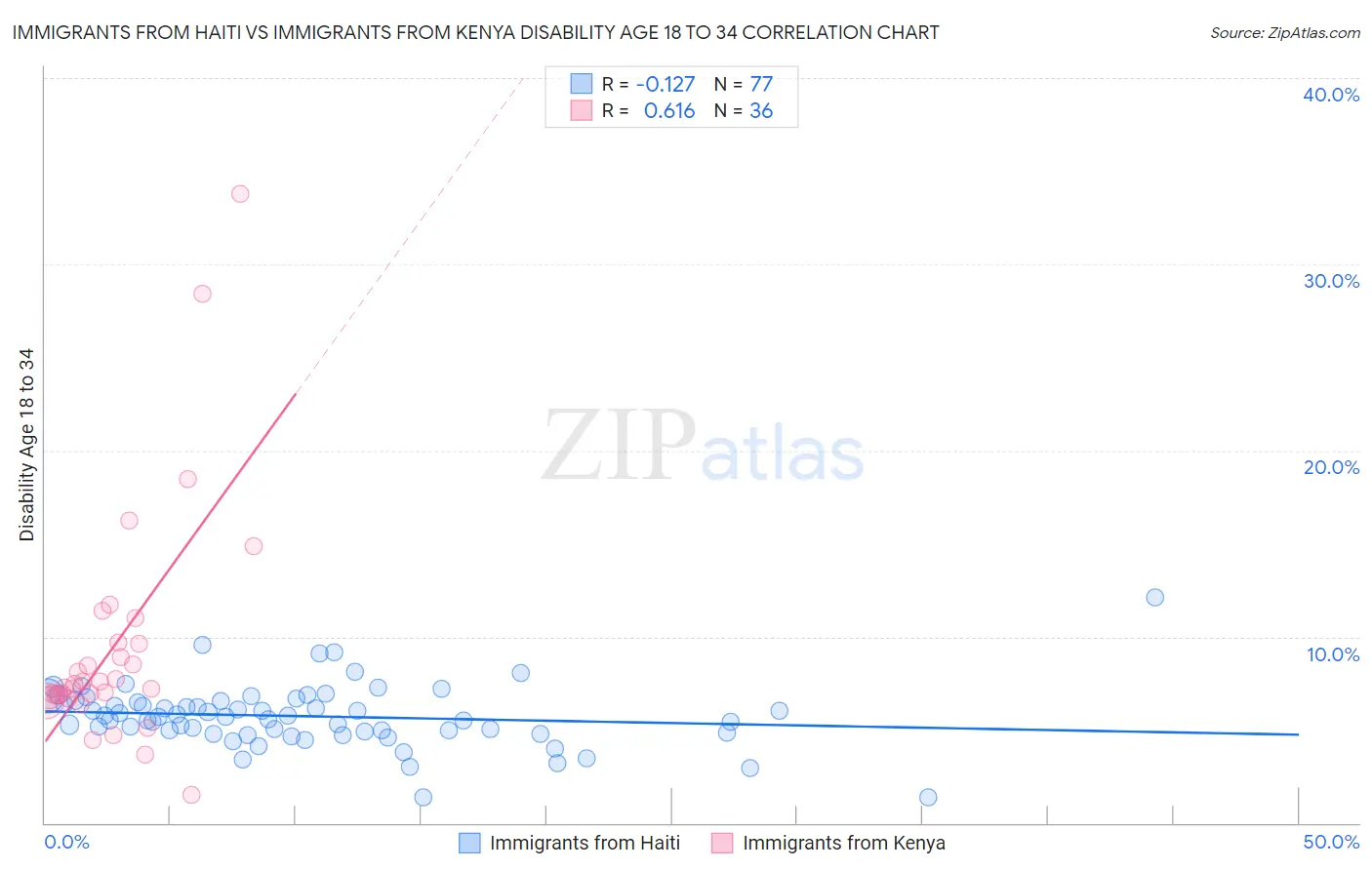 Immigrants from Haiti vs Immigrants from Kenya Disability Age 18 to 34
