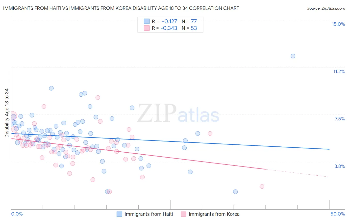 Immigrants from Haiti vs Immigrants from Korea Disability Age 18 to 34