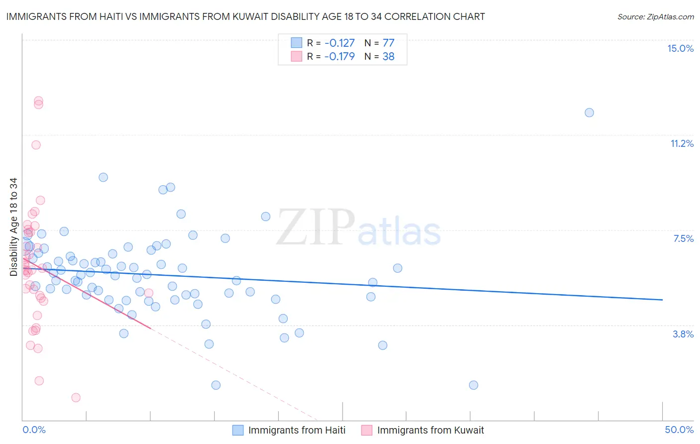 Immigrants from Haiti vs Immigrants from Kuwait Disability Age 18 to 34