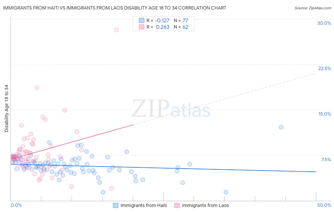 Immigrants from Haiti vs Immigrants from Laos Disability Age 18 to 34