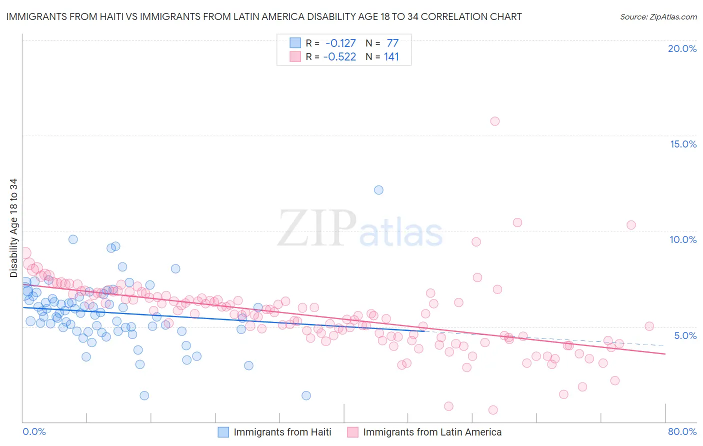 Immigrants from Haiti vs Immigrants from Latin America Disability Age 18 to 34