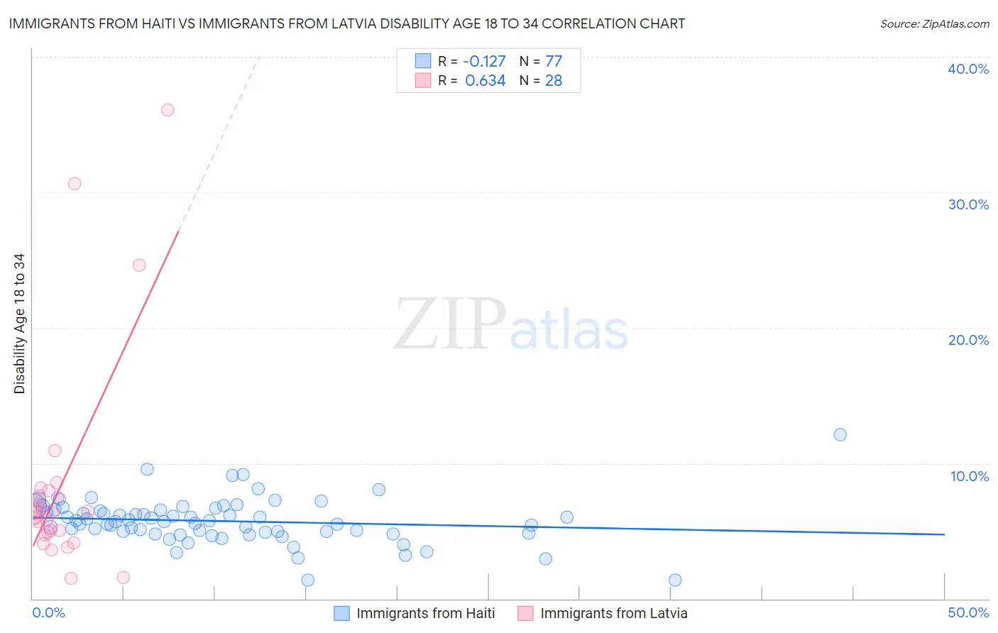 Immigrants from Haiti vs Immigrants from Latvia Disability Age 18 to 34