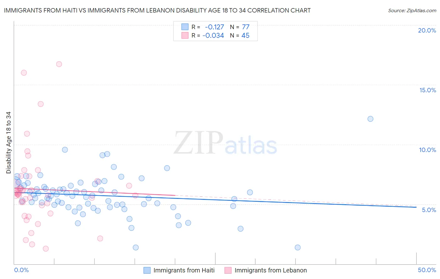 Immigrants from Haiti vs Immigrants from Lebanon Disability Age 18 to 34