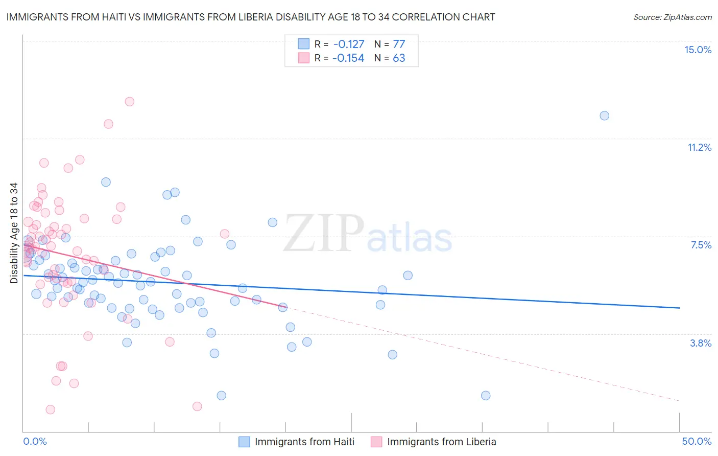 Immigrants from Haiti vs Immigrants from Liberia Disability Age 18 to 34