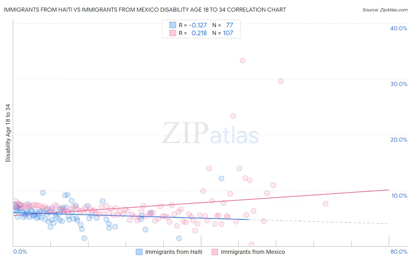 Immigrants from Haiti vs Immigrants from Mexico Disability Age 18 to 34