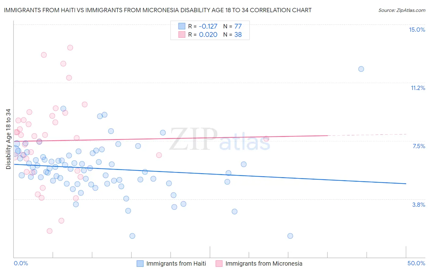 Immigrants from Haiti vs Immigrants from Micronesia Disability Age 18 to 34