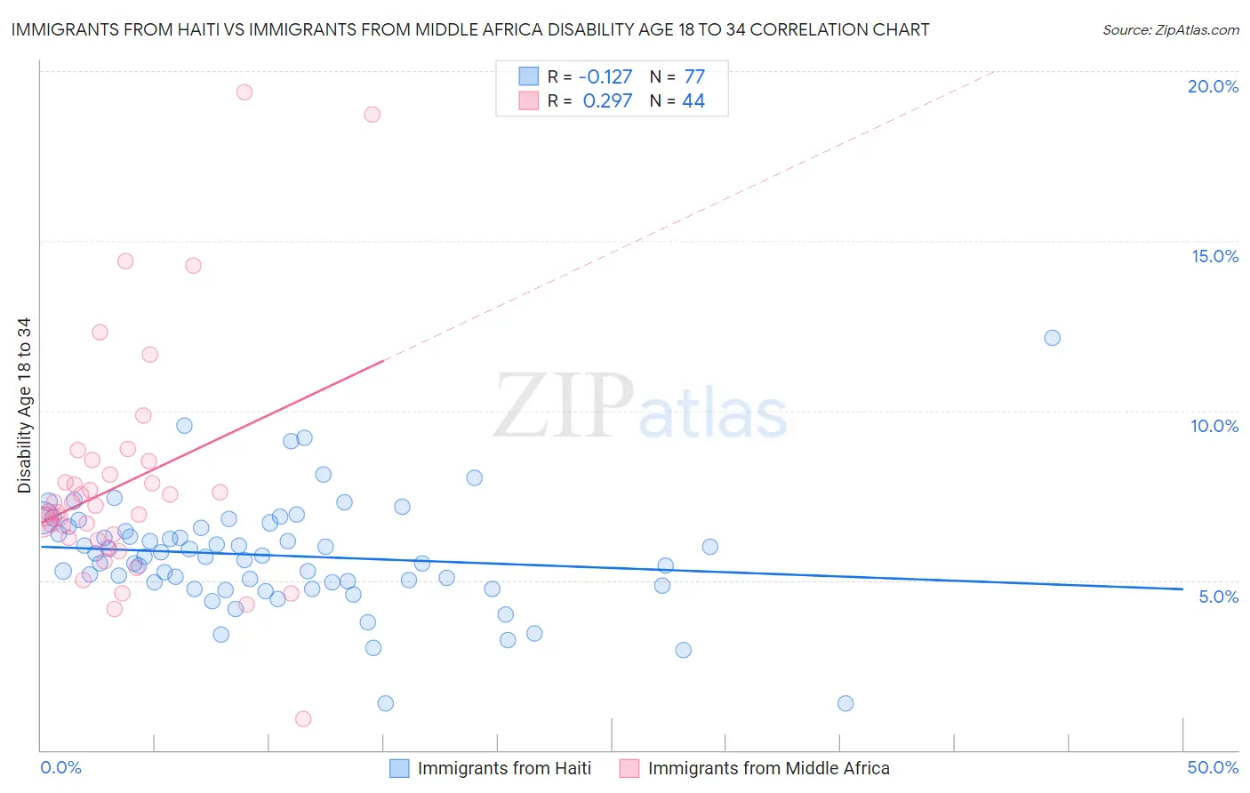 Immigrants from Haiti vs Immigrants from Middle Africa Disability Age 18 to 34