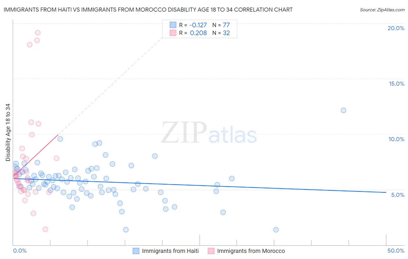 Immigrants from Haiti vs Immigrants from Morocco Disability Age 18 to 34