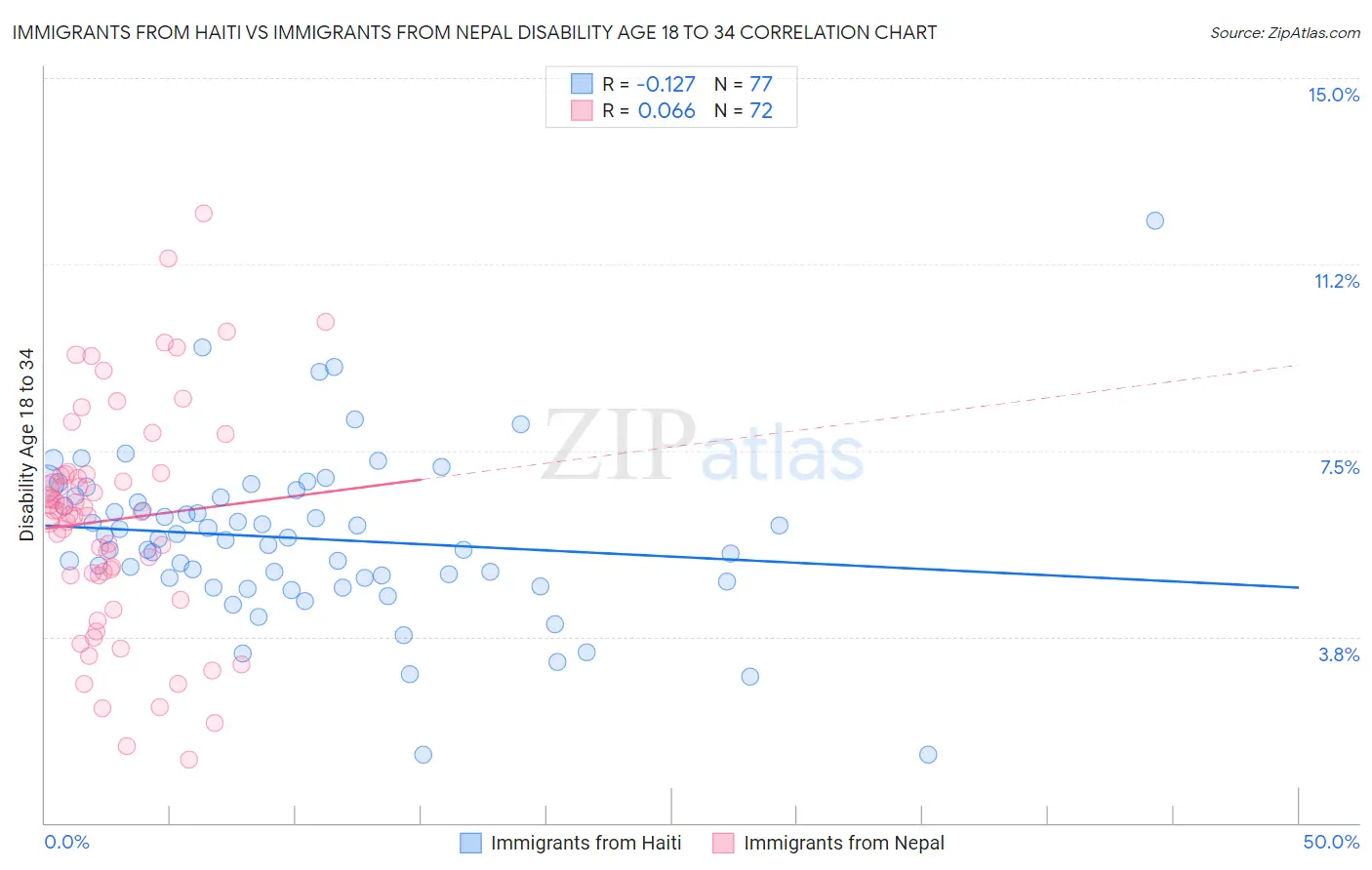 Immigrants from Haiti vs Immigrants from Nepal Disability Age 18 to 34