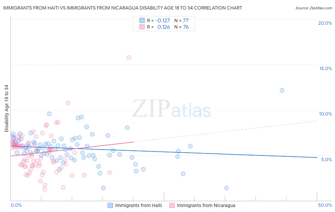 Immigrants from Haiti vs Immigrants from Nicaragua Disability Age 18 to 34