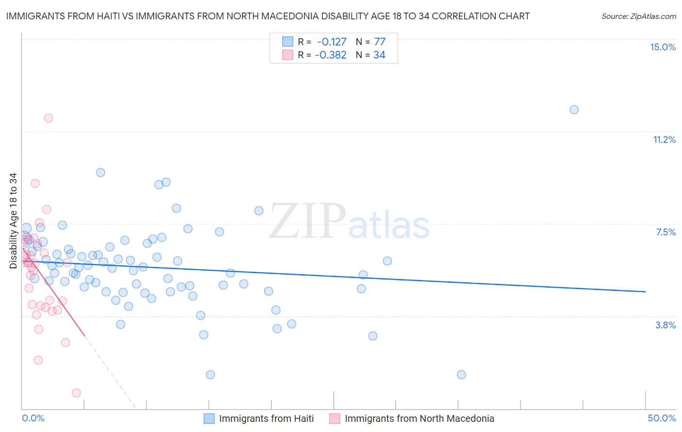 Immigrants from Haiti vs Immigrants from North Macedonia Disability Age 18 to 34