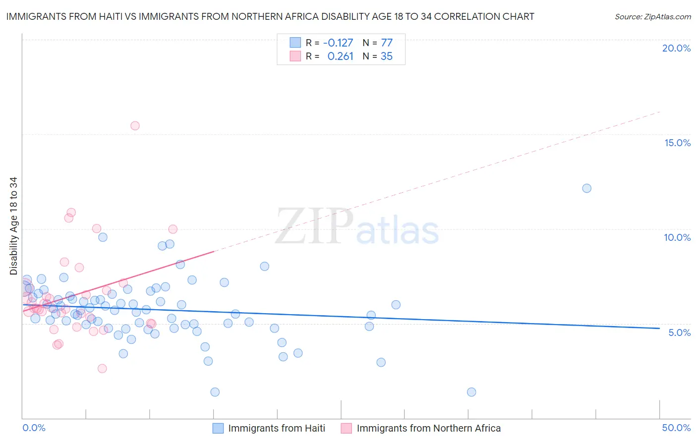 Immigrants from Haiti vs Immigrants from Northern Africa Disability Age 18 to 34
