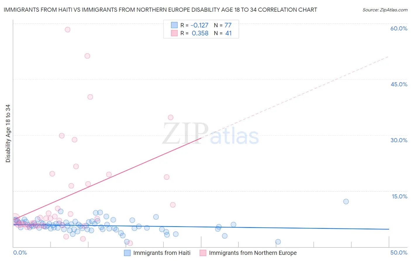 Immigrants from Haiti vs Immigrants from Northern Europe Disability Age 18 to 34