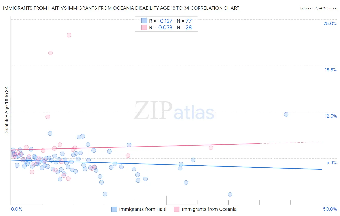 Immigrants from Haiti vs Immigrants from Oceania Disability Age 18 to 34