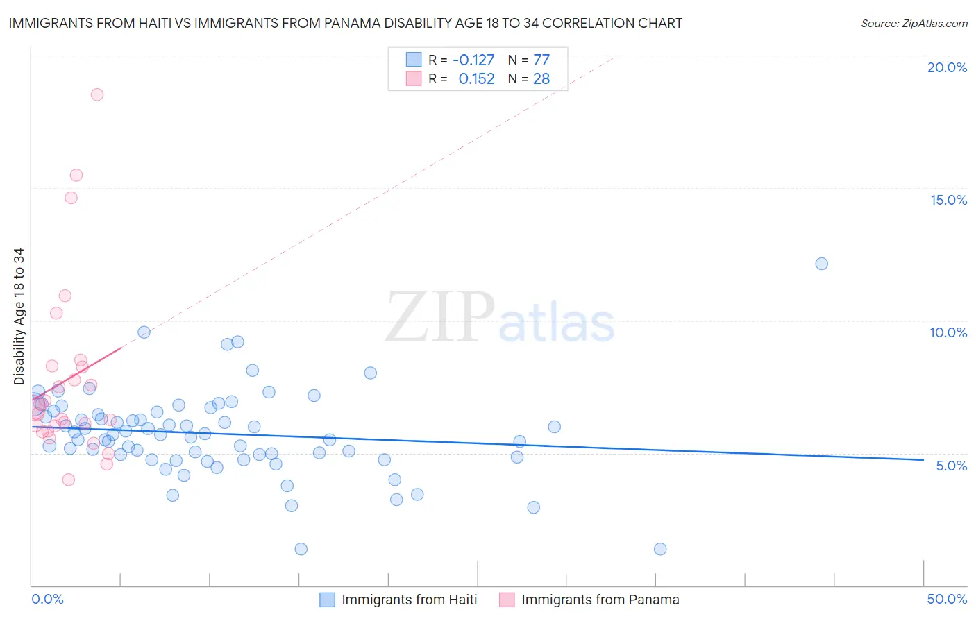 Immigrants from Haiti vs Immigrants from Panama Disability Age 18 to 34