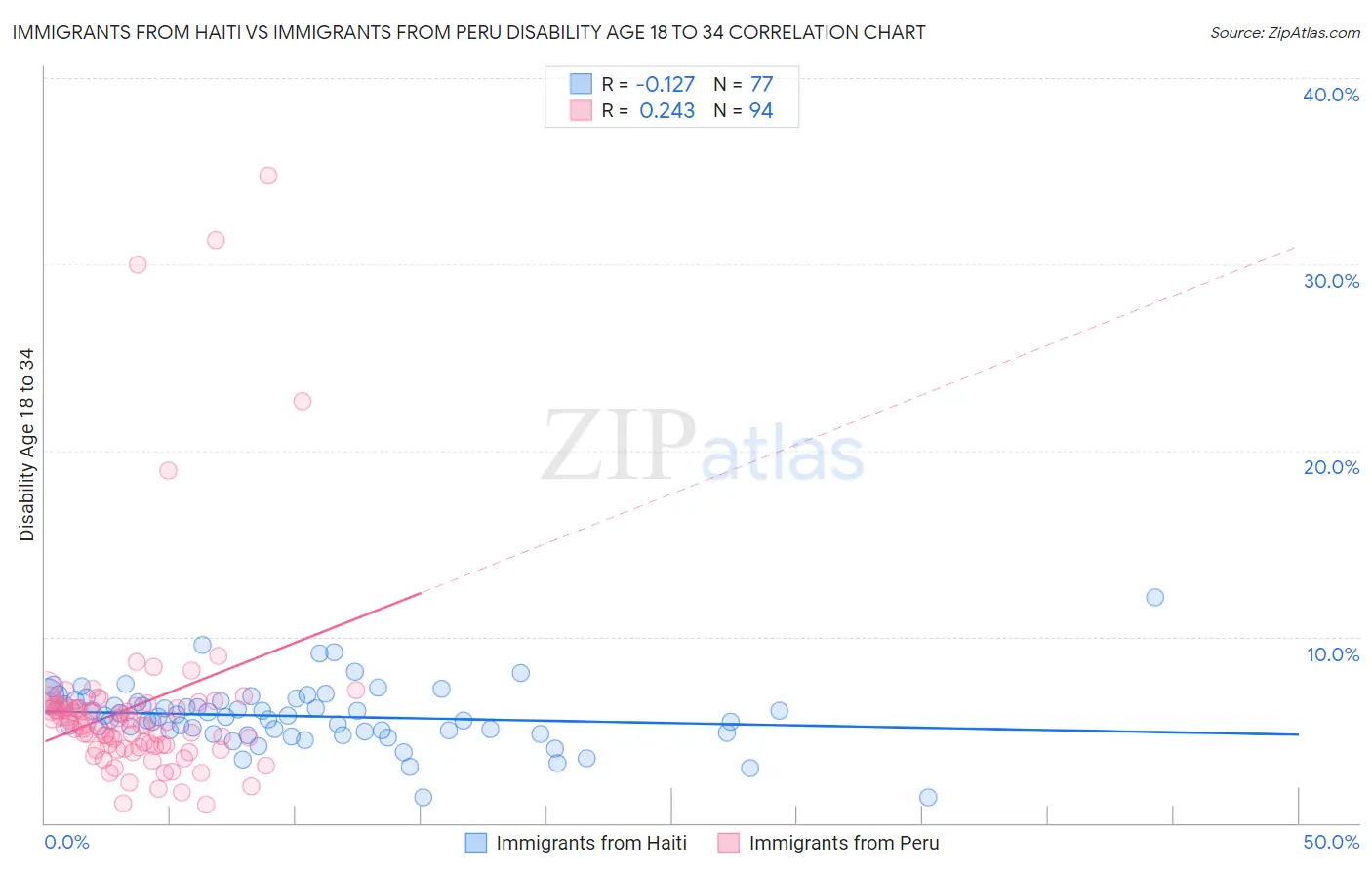 Immigrants from Haiti vs Immigrants from Peru Disability Age 18 to 34