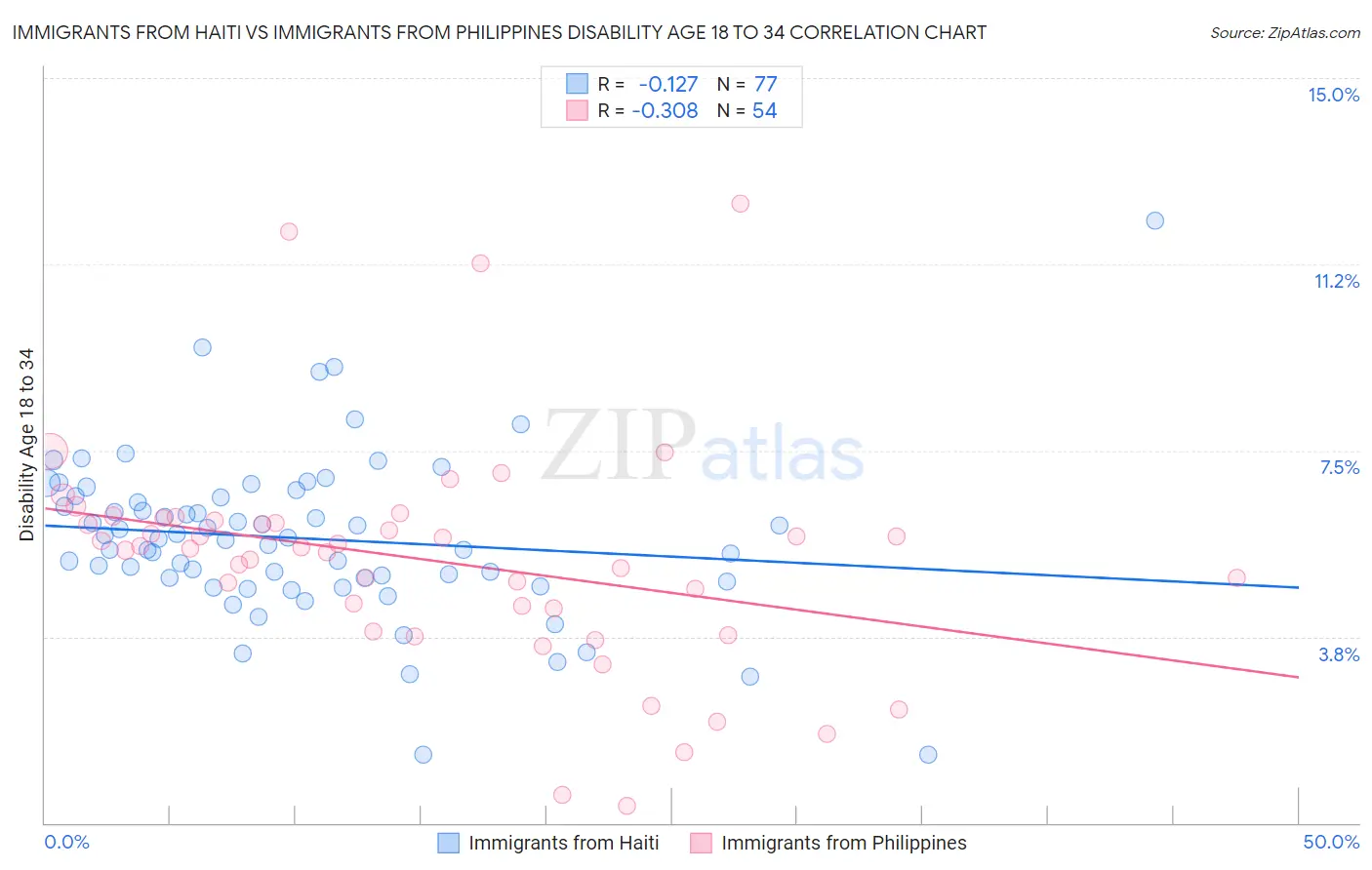 Immigrants from Haiti vs Immigrants from Philippines Disability Age 18 to 34