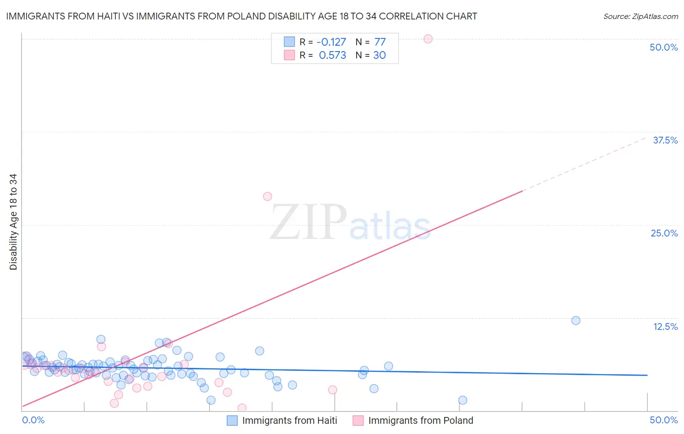 Immigrants from Haiti vs Immigrants from Poland Disability Age 18 to 34