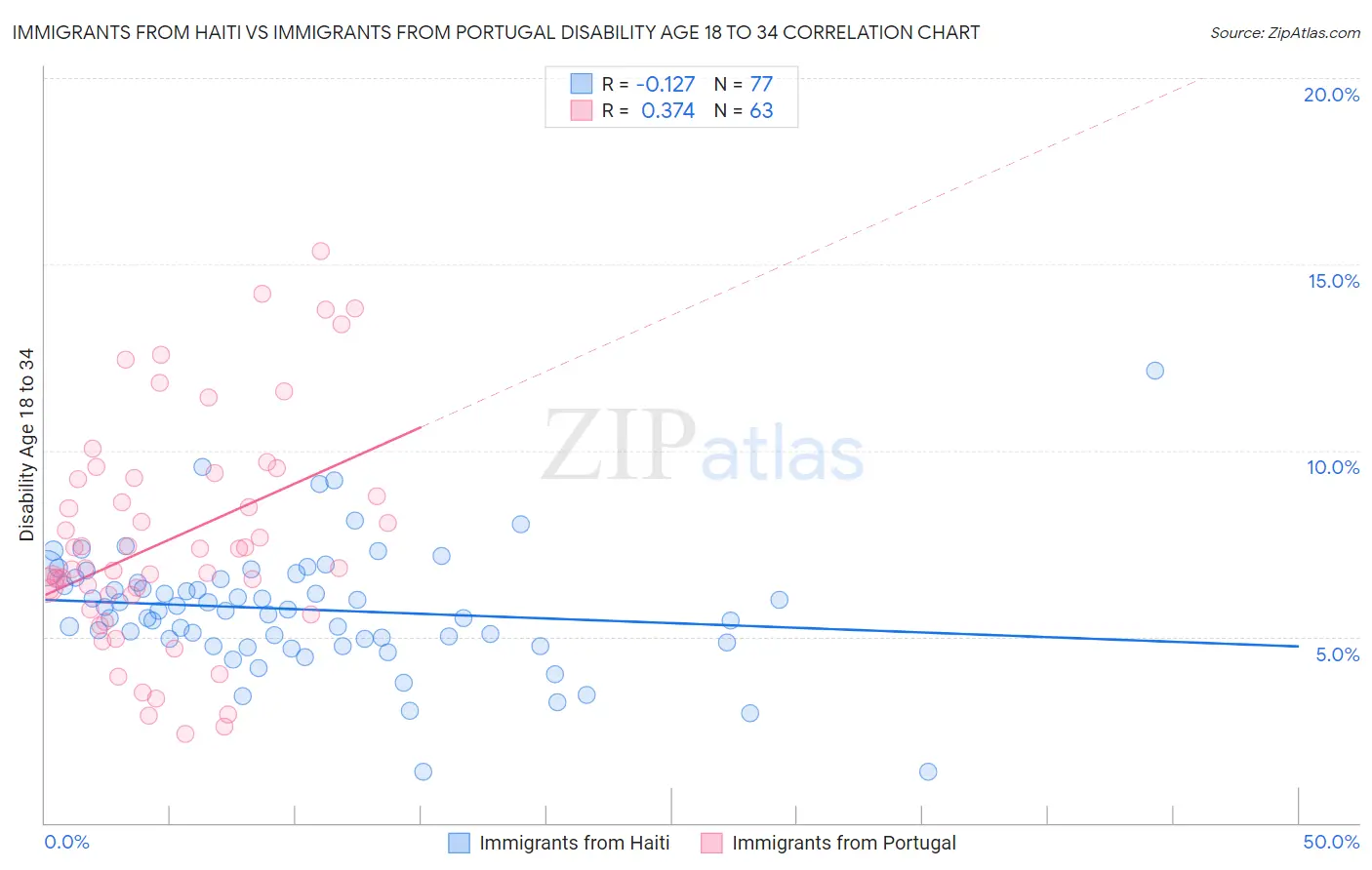 Immigrants from Haiti vs Immigrants from Portugal Disability Age 18 to 34