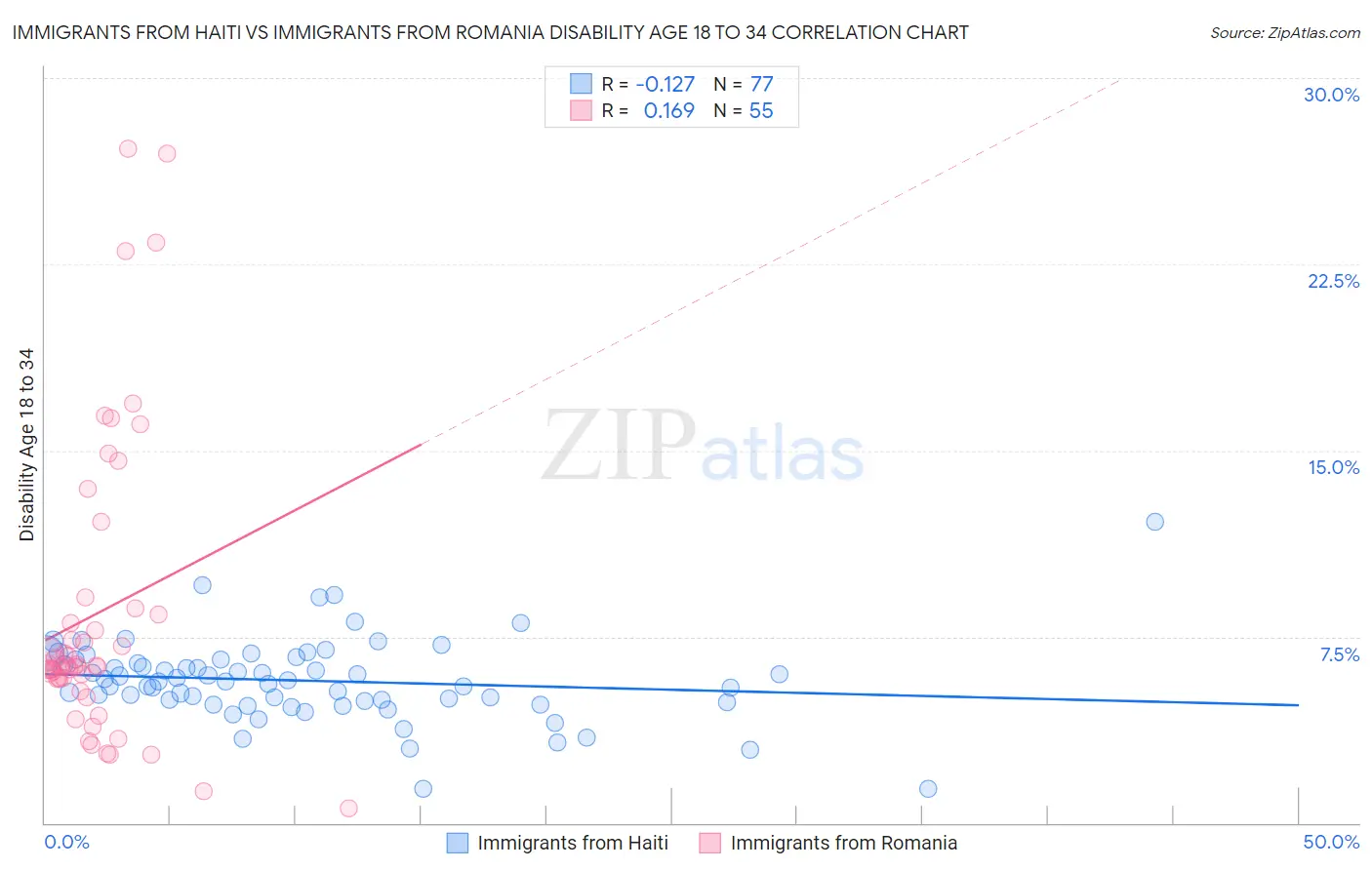Immigrants from Haiti vs Immigrants from Romania Disability Age 18 to 34