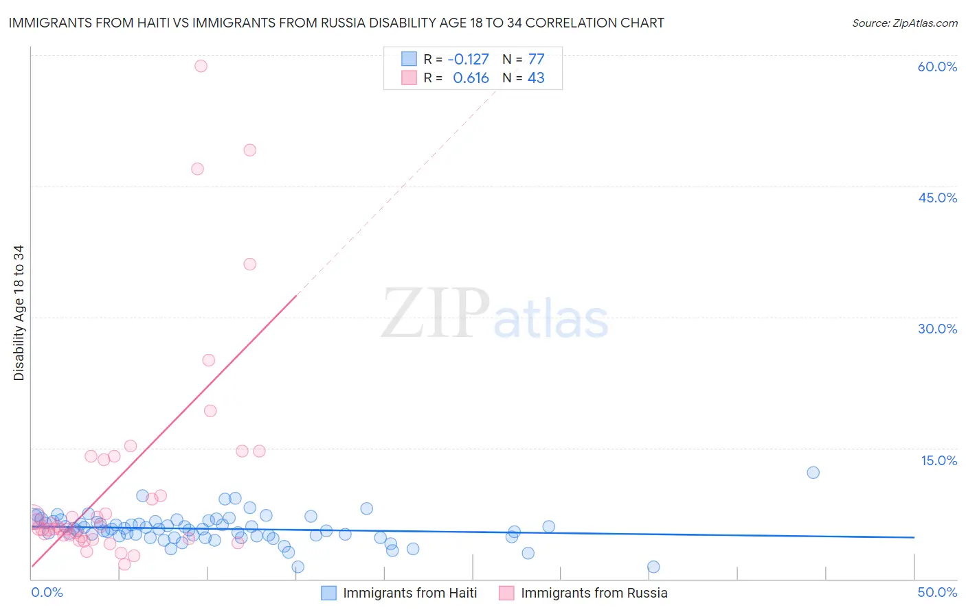 Immigrants from Haiti vs Immigrants from Russia Disability Age 18 to 34