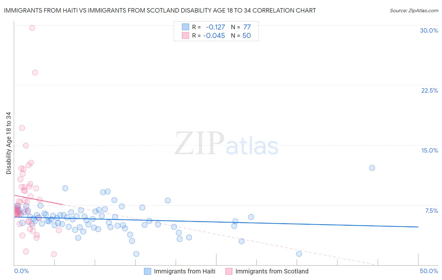 Immigrants from Haiti vs Immigrants from Scotland Disability Age 18 to 34