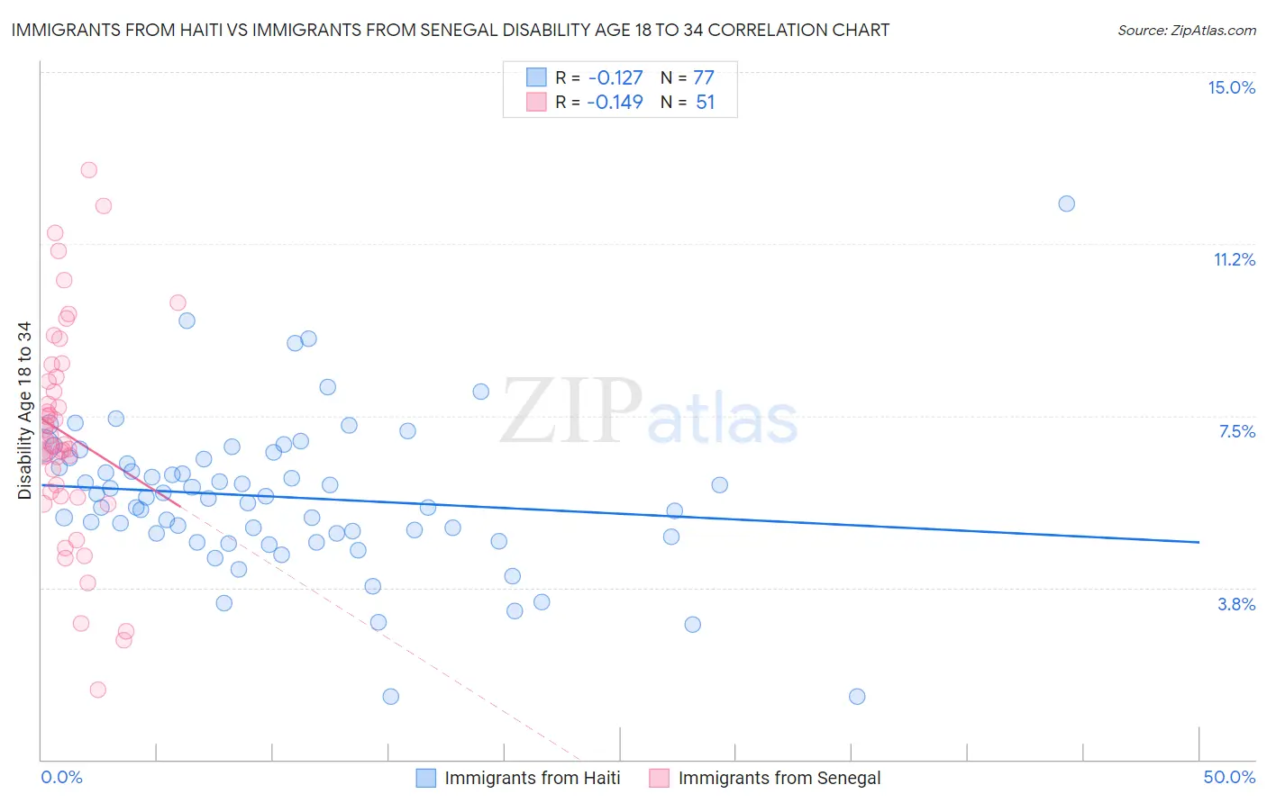 Immigrants from Haiti vs Immigrants from Senegal Disability Age 18 to 34