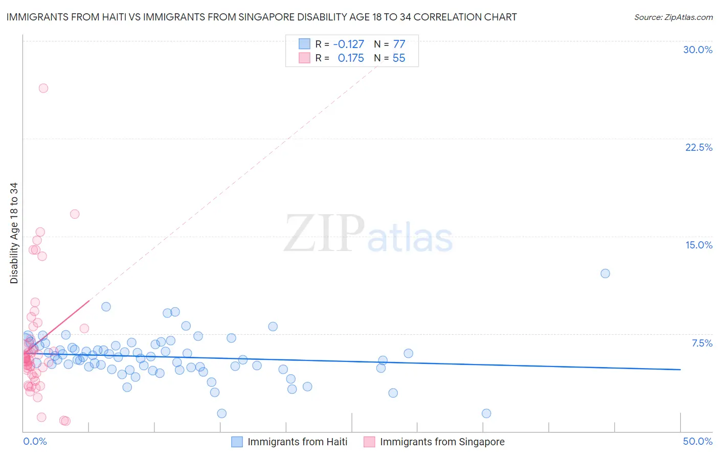 Immigrants from Haiti vs Immigrants from Singapore Disability Age 18 to 34