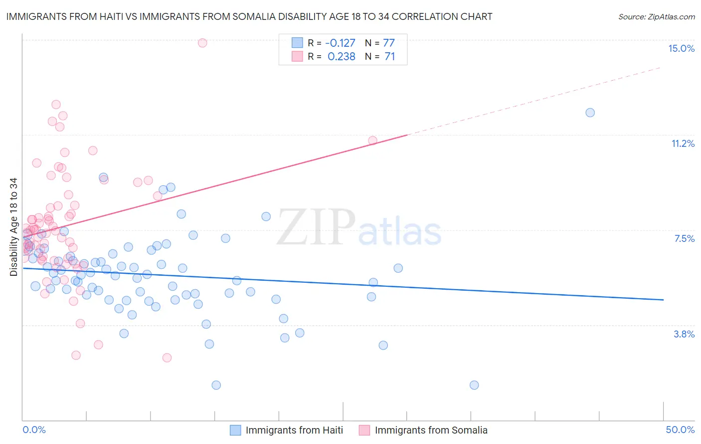 Immigrants from Haiti vs Immigrants from Somalia Disability Age 18 to 34