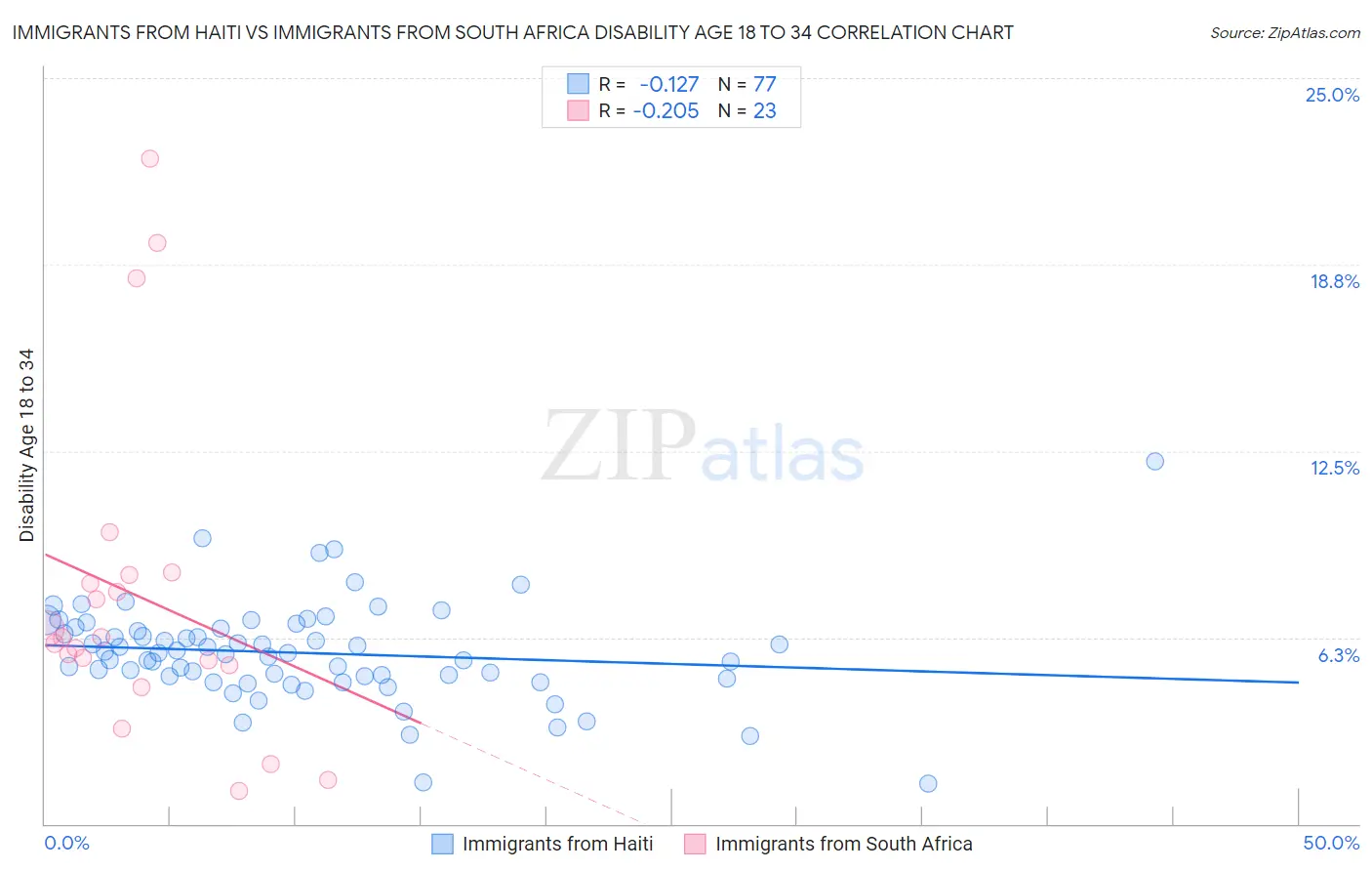 Immigrants from Haiti vs Immigrants from South Africa Disability Age 18 to 34