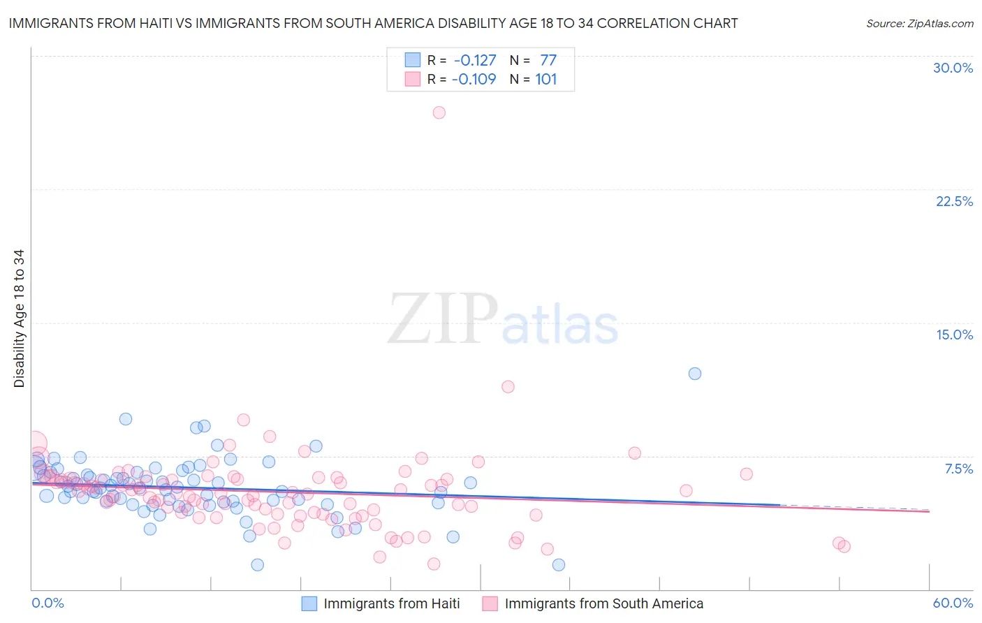 Immigrants from Haiti vs Immigrants from South America Disability Age 18 to 34