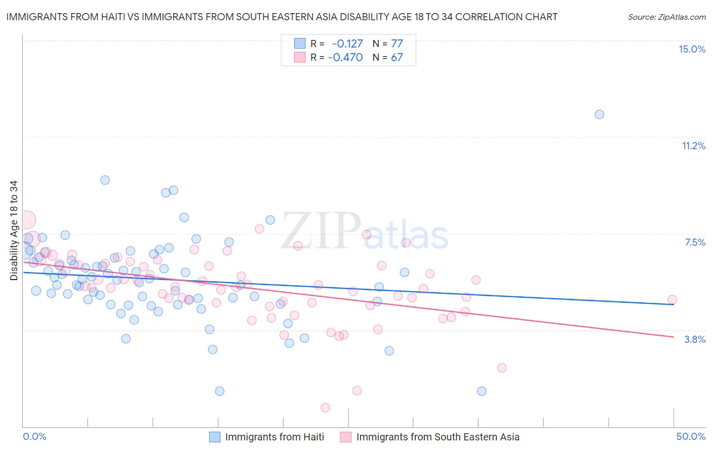 Immigrants from Haiti vs Immigrants from South Eastern Asia Disability Age 18 to 34