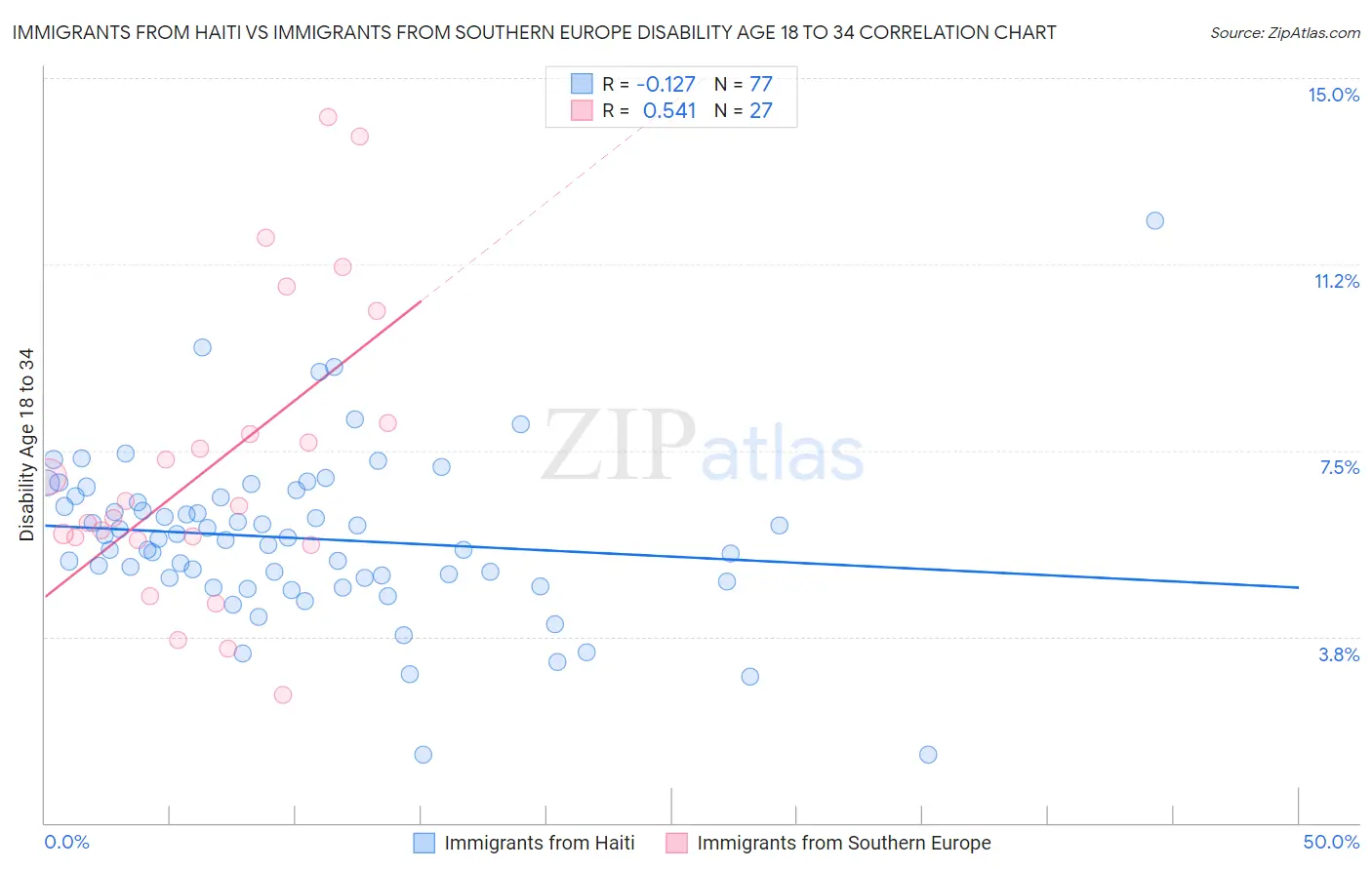Immigrants from Haiti vs Immigrants from Southern Europe Disability Age 18 to 34