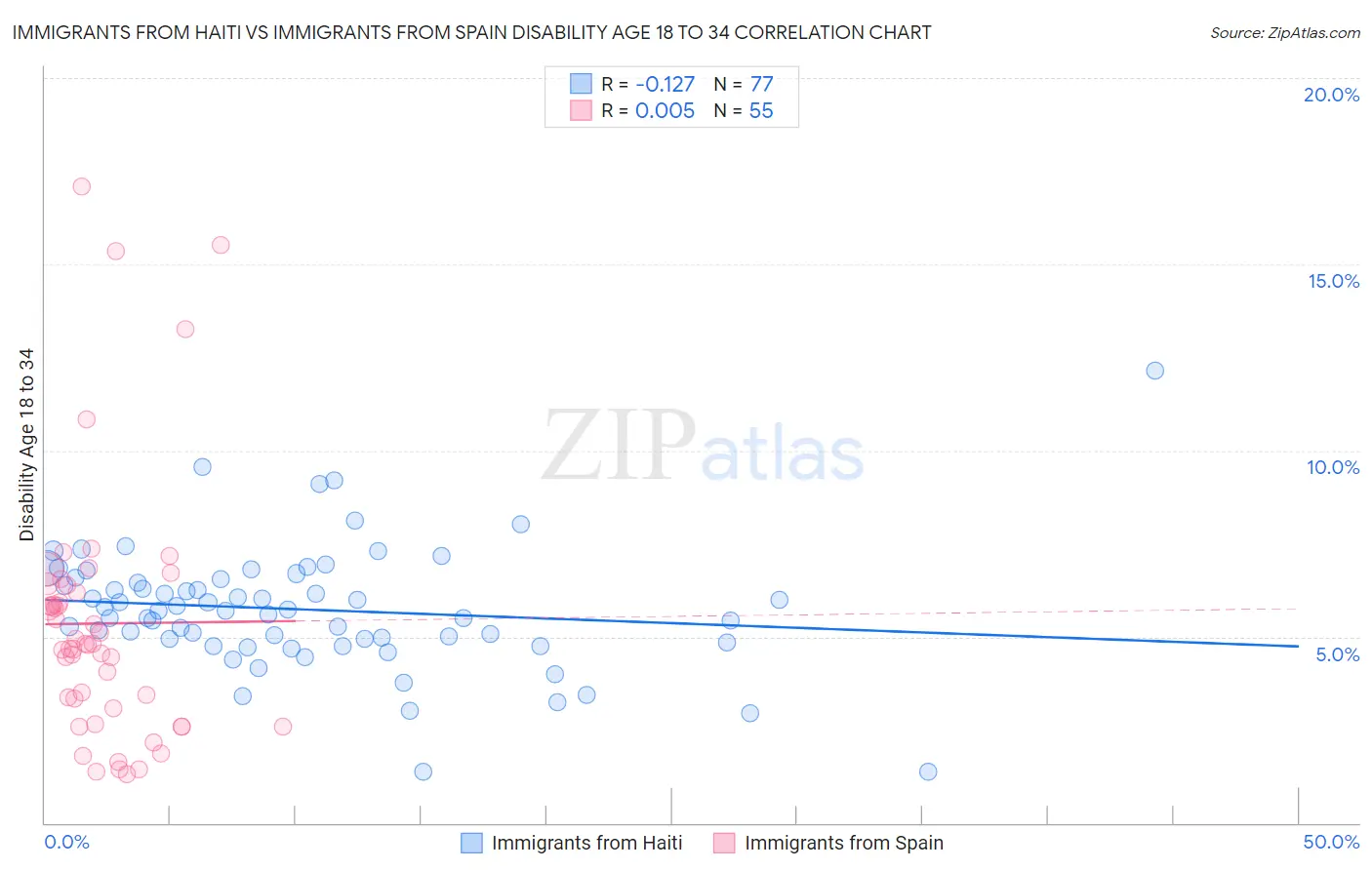 Immigrants from Haiti vs Immigrants from Spain Disability Age 18 to 34