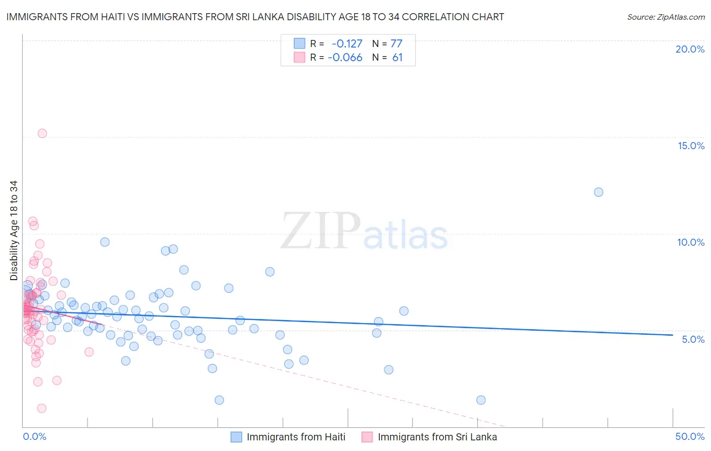 Immigrants from Haiti vs Immigrants from Sri Lanka Disability Age 18 to 34