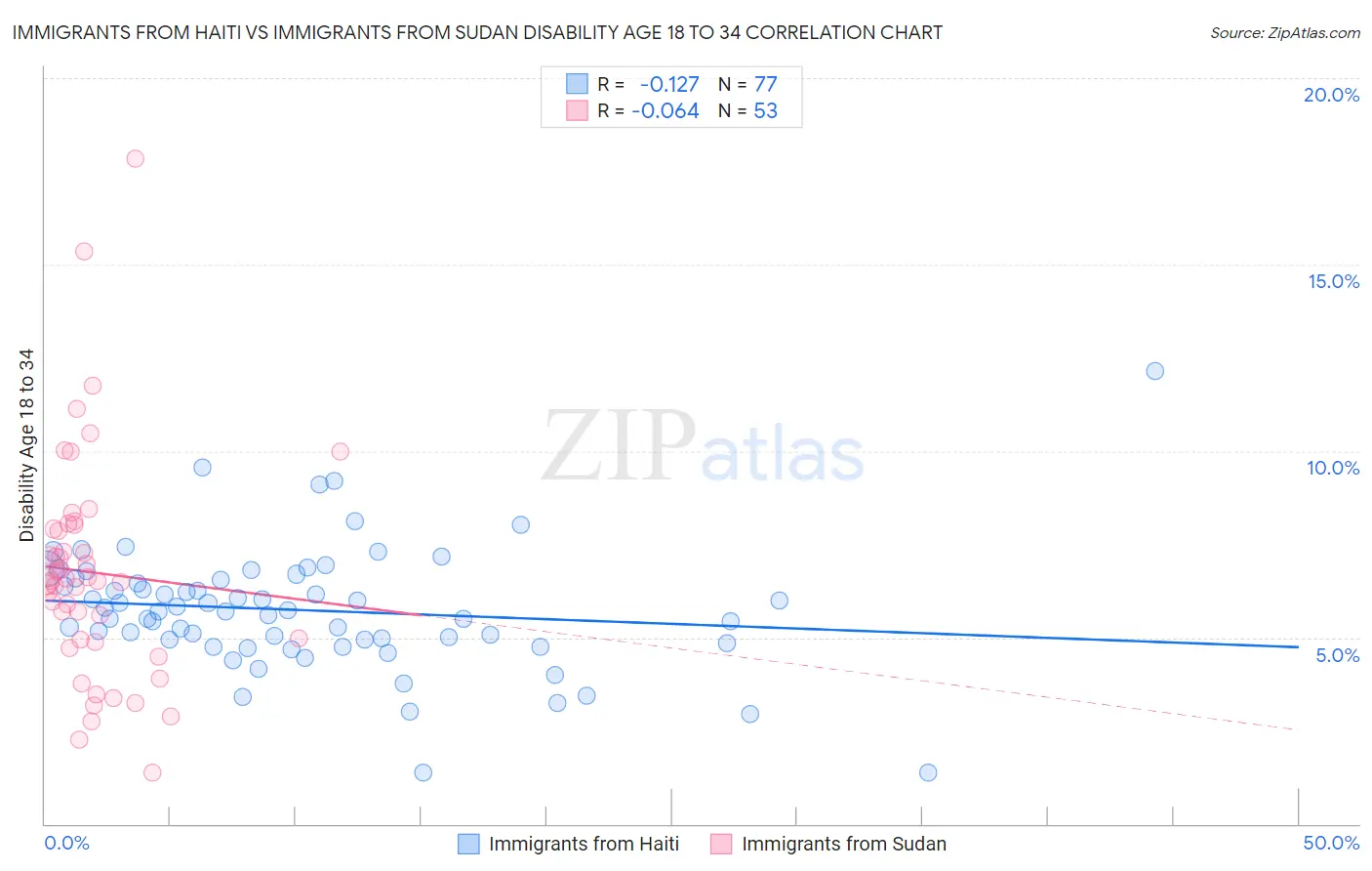 Immigrants from Haiti vs Immigrants from Sudan Disability Age 18 to 34
